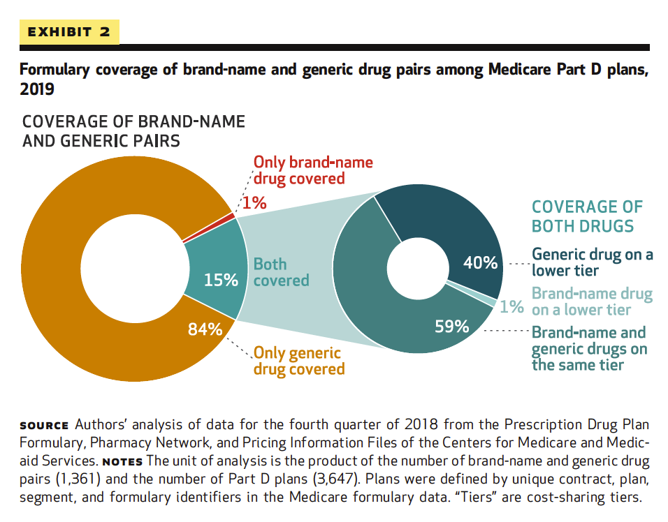 Medicare Part D favors generic prescription drugs over branded